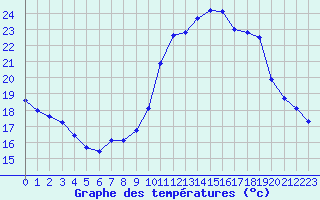 Courbe de tempratures pour Corsept (44)