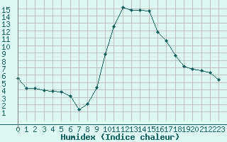 Courbe de l'humidex pour Bourg-en-Bresse (01)