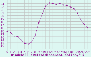 Courbe du refroidissement olien pour Istres (13)