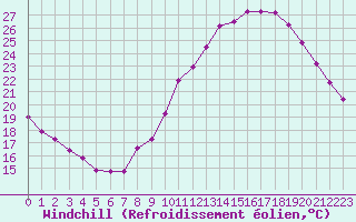 Courbe du refroidissement olien pour Connerr (72)