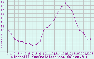 Courbe du refroidissement olien pour Challes-les-Eaux (73)