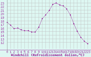 Courbe du refroidissement olien pour Chteau-Chinon (58)