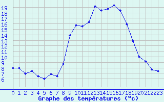 Courbe de tempratures pour Calvi (2B)