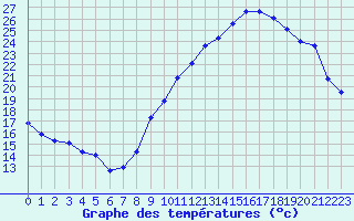 Courbe de tempratures pour Dax (40)