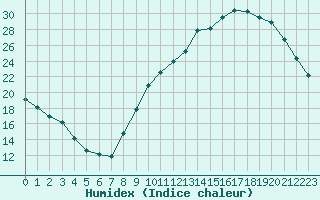 Courbe de l'humidex pour Landser (68)