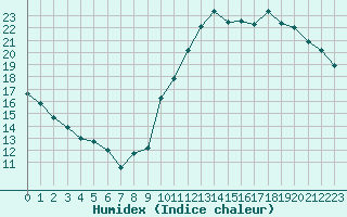 Courbe de l'humidex pour Ciudad Real (Esp)