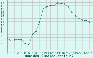 Courbe de l'humidex pour Gjilan (Kosovo)