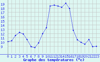 Courbe de tempratures pour Calvi (2B)