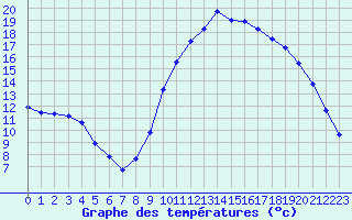 Courbe de tempratures pour Fains-Veel (55)