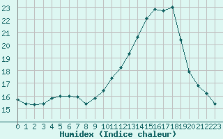 Courbe de l'humidex pour La Chapelle-Montreuil (86)
