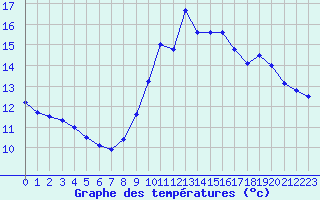 Courbe de tempratures pour Ouessant (29)