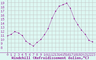 Courbe du refroidissement olien pour Saint-Nazaire-d