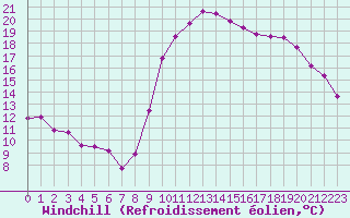 Courbe du refroidissement olien pour Lannion (22)