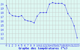 Courbe de tempratures pour Troyes (10)