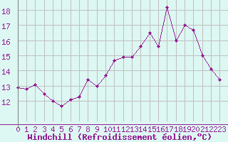 Courbe du refroidissement olien pour Lamballe (22)