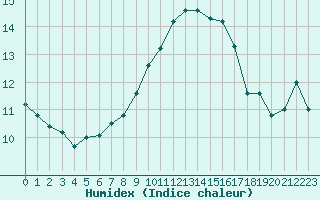 Courbe de l'humidex pour Ile Rousse (2B)