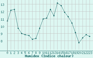 Courbe de l'humidex pour Luc-sur-Orbieu (11)