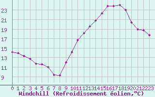 Courbe du refroidissement olien pour Fontenermont (14)