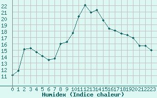 Courbe de l'humidex pour Nancy - Essey (54)