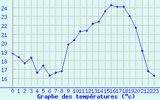 Courbe de tempratures pour Le Puy - Loudes (43)