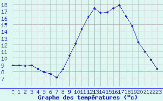 Courbe de tempratures pour Agde (34)