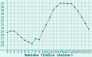 Courbe de l'humidex pour Istres (13)