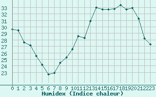 Courbe de l'humidex pour Alenon (61)