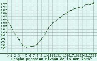 Courbe de la pression atmosphrique pour Bellengreville (14)