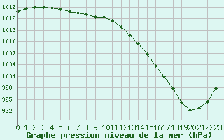 Courbe de la pression atmosphrique pour Roissy (95)