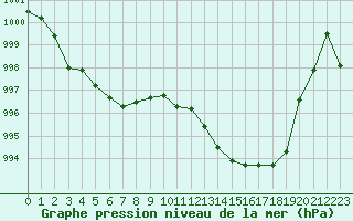 Courbe de la pression atmosphrique pour Montredon des Corbires (11)