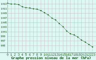 Courbe de la pression atmosphrique pour Saclas (91)