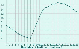 Courbe de l'humidex pour Potes / Torre del Infantado (Esp)