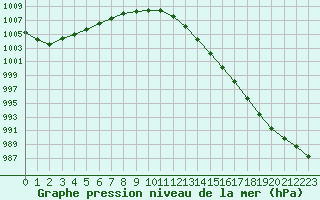 Courbe de la pression atmosphrique pour Alenon (61)