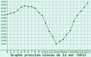 Courbe de la pression atmosphrique pour Guret Saint-Laurent (23)