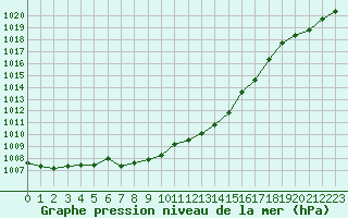 Courbe de la pression atmosphrique pour Lille (59)