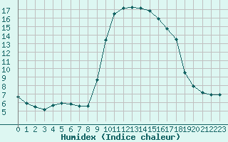 Courbe de l'humidex pour Sanary-sur-Mer (83)