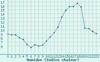 Courbe de l'humidex pour L'Huisserie (53)