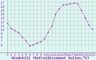 Courbe du refroidissement olien pour Coulommes-et-Marqueny (08)