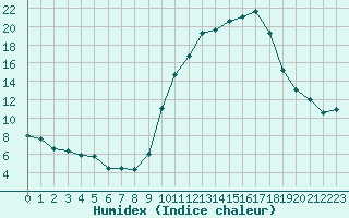 Courbe de l'humidex pour Chambry / Aix-Les-Bains (73)