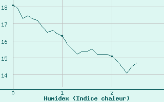 Courbe de l'humidex pour Archigny (86)