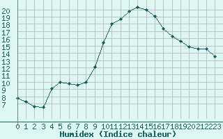 Courbe de l'humidex pour Auxerre-Perrigny (89)