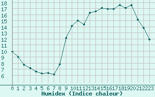 Courbe de l'humidex pour Saint-Igneuc (22)