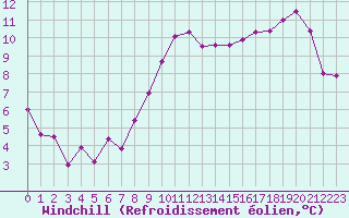 Courbe du refroidissement olien pour Brest (29)