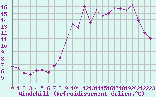 Courbe du refroidissement olien pour Saint-Michel-Mont-Mercure (85)