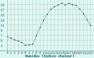 Courbe de l'humidex pour Nostang (56)