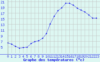 Courbe de tempratures pour Embrun (05)