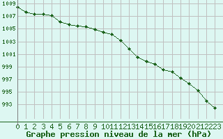 Courbe de la pression atmosphrique pour Evreux (27)