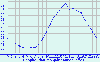 Courbe de tempratures pour Roujan (34)