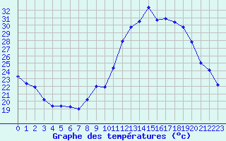 Courbe de tempratures pour Avignon (84)