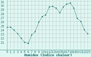 Courbe de l'humidex pour Lons-le-Saunier (39)